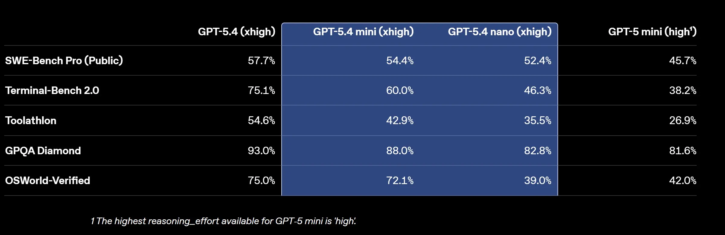GPT-5.4 Nano 基准测试