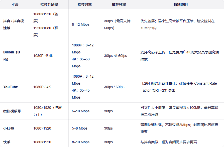 主流视频平台参数