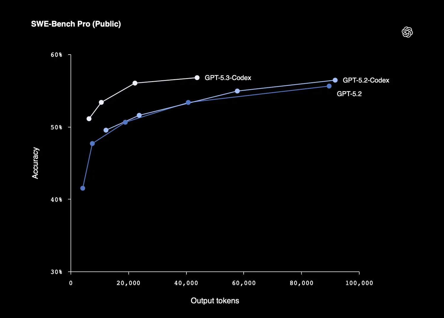GPT-5.3-Codex 评分