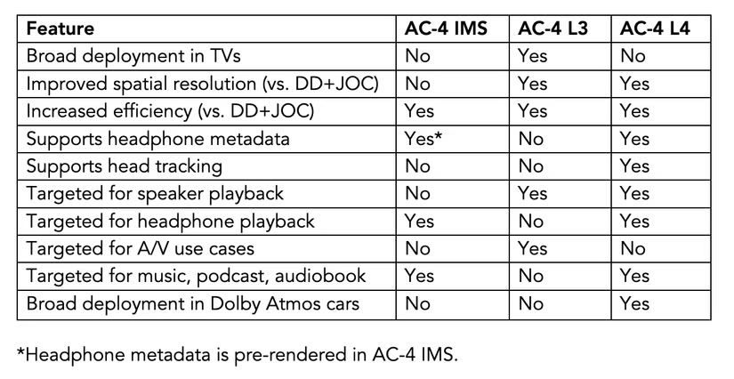 杜比推出新的音频编解码器 AC-4