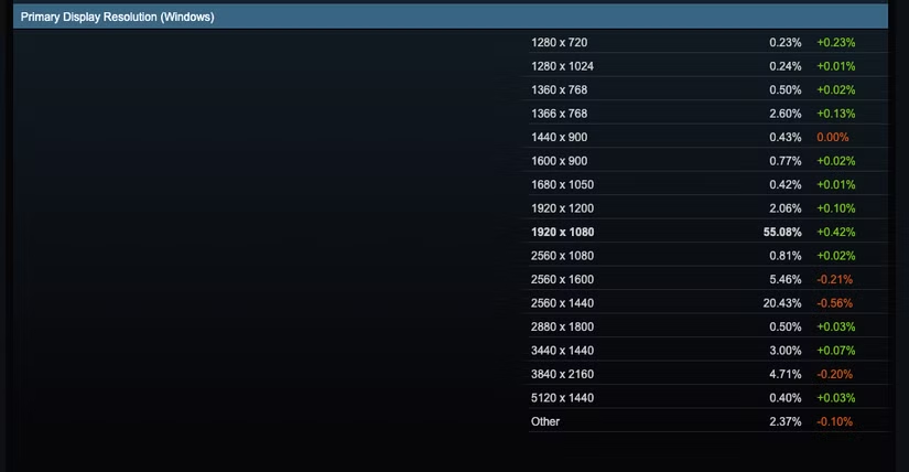 Steam 硬件调查数据