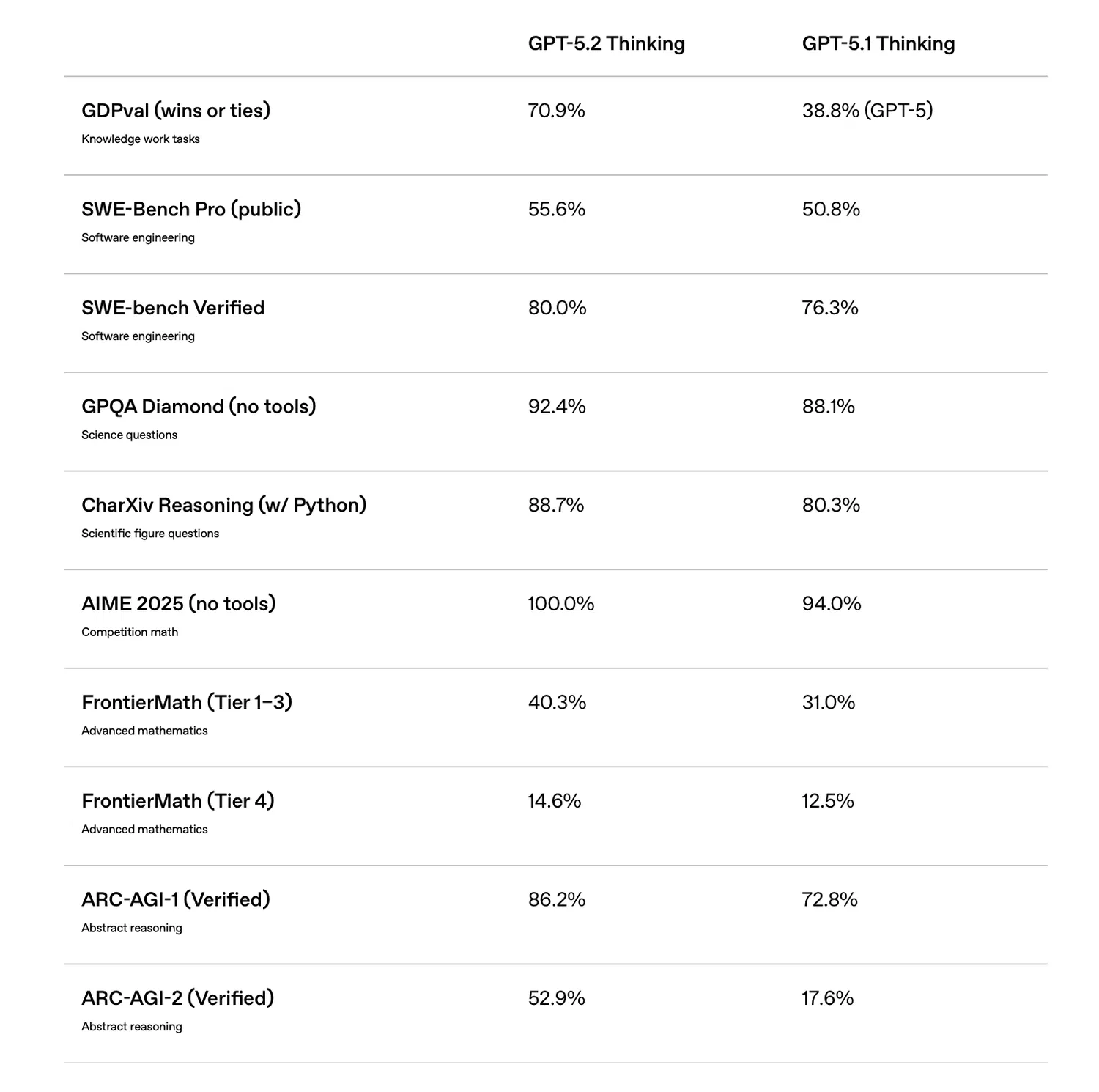 GPT-5.2 测试任务