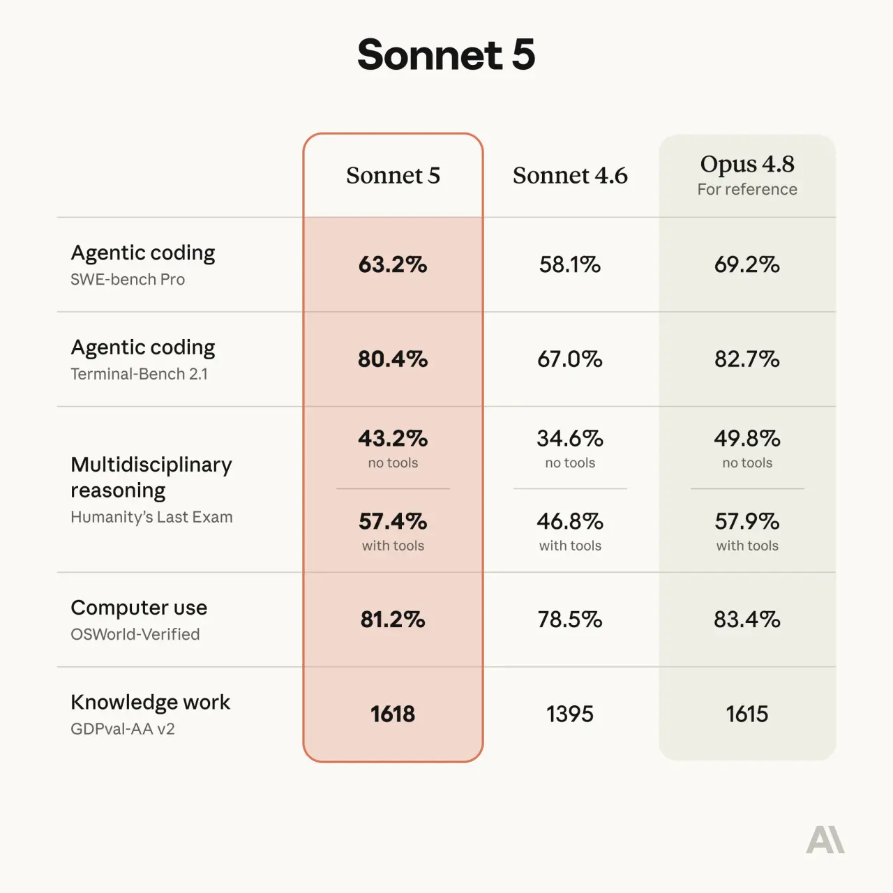Claude Sonnet 5