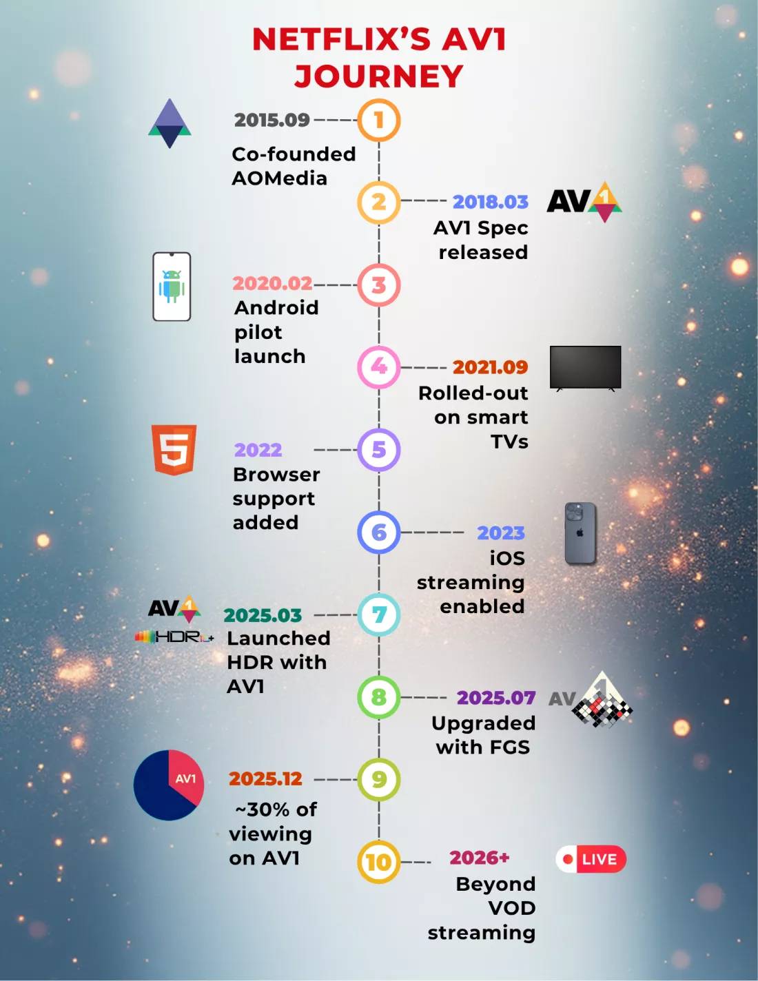 AV1 编码发布时间