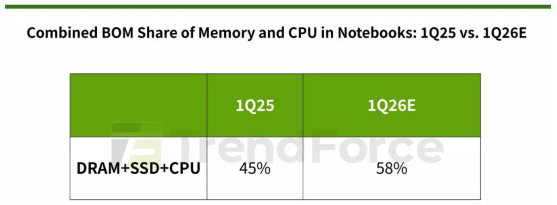 笔记本硬件成本
