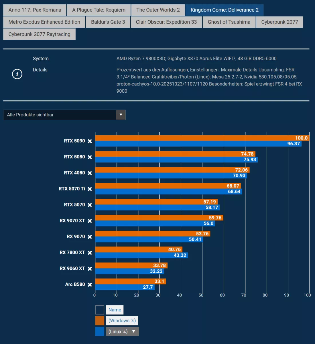 Windows 和 Linux 游戏性能测试数据2