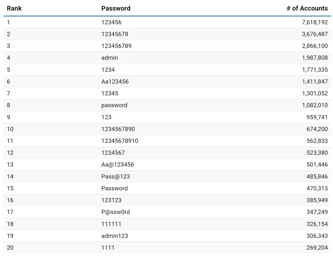 使用密码最多的前二十名