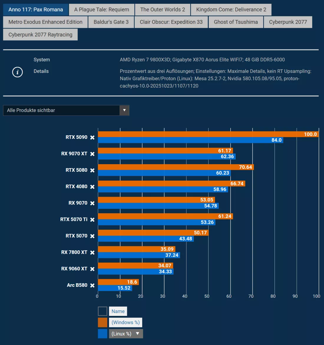 Windows 和 Linux 游戏性能测试数据1