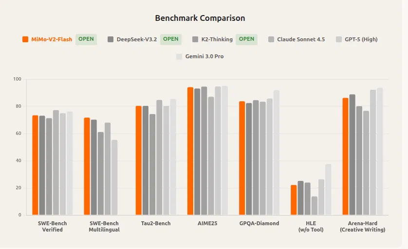 MiMo-V2-Flash 基准测试比较