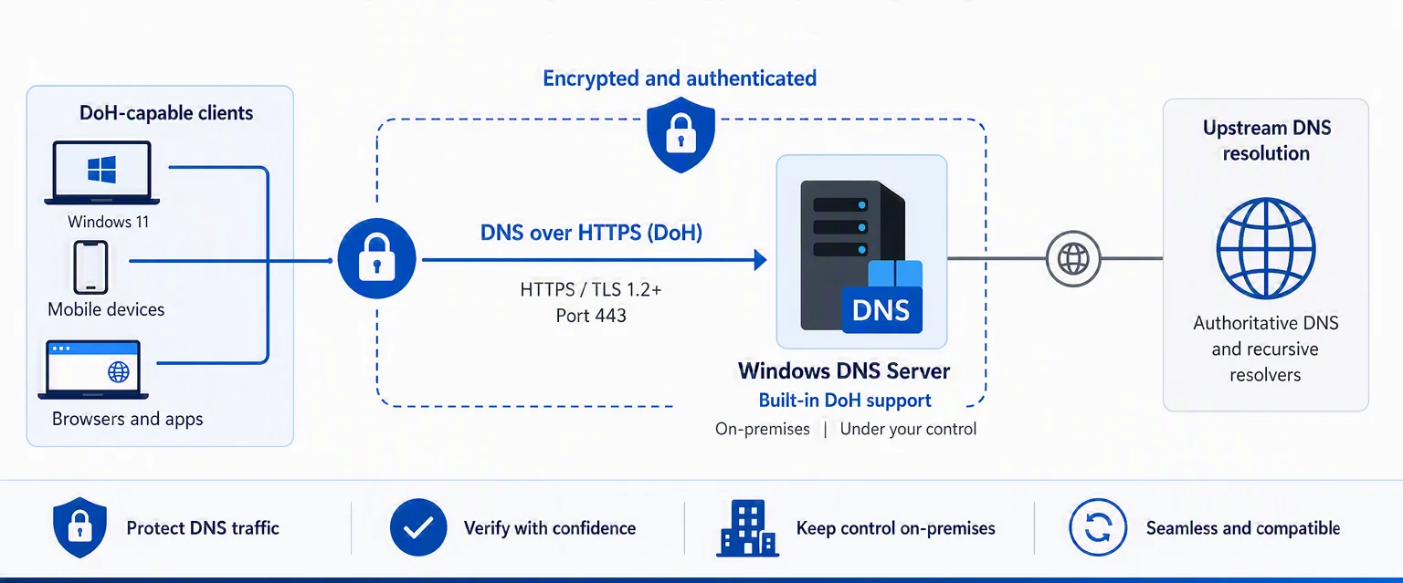 Windows Server 2025 HTTPS DNS