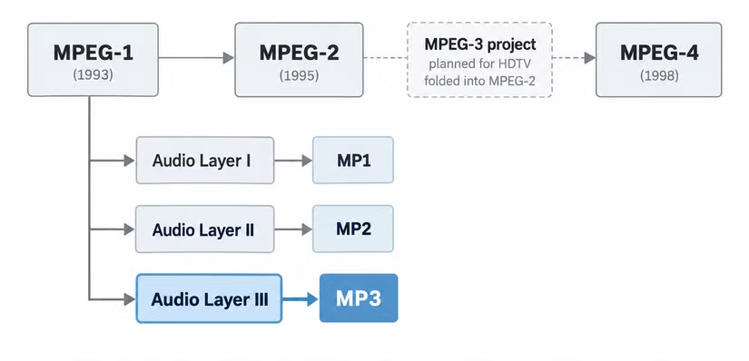 MPEG-1/2 Audio Layer III