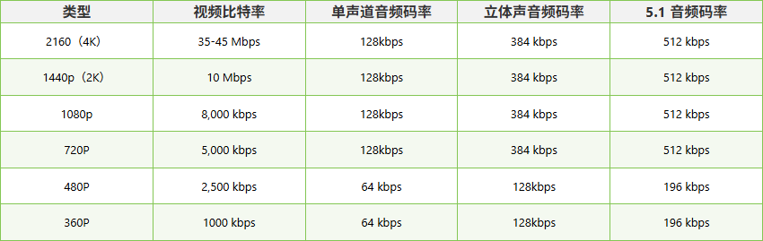 音视频最佳比特率设置