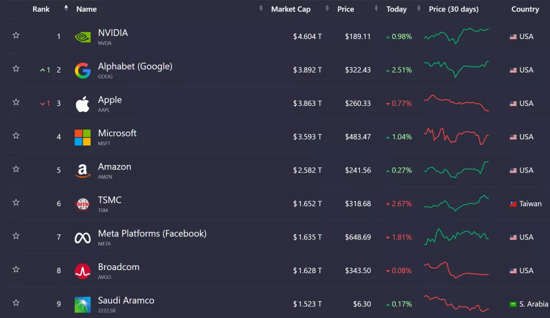 Alphabet 市值上涨