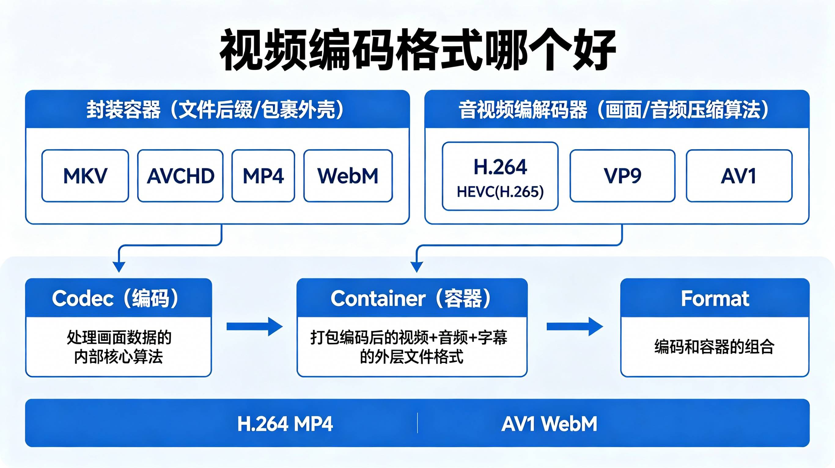 视频编码格式哪个好