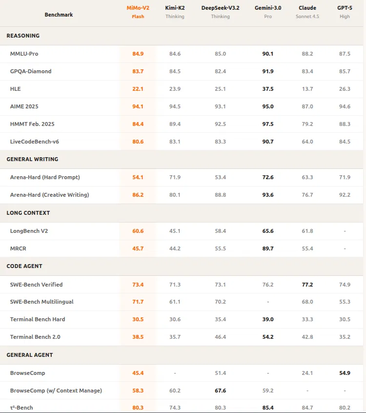 MiMo-V2-Flash 基准测试表