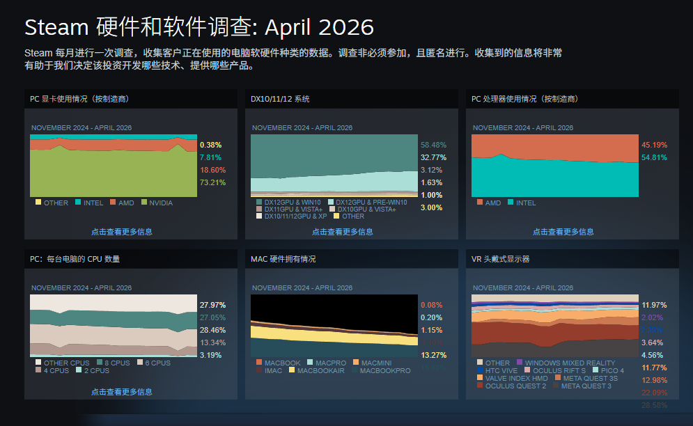 Steam 硬件和软件调查
