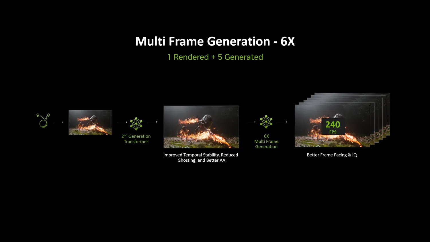 6x 多帧生成模式