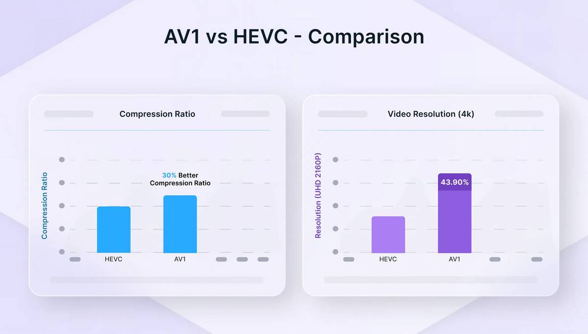 AV1 vs HEVC
